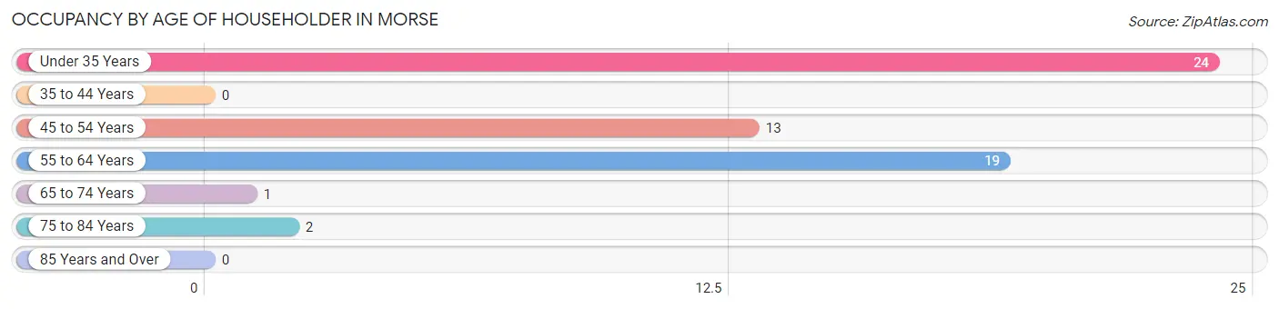 Occupancy by Age of Householder in Morse