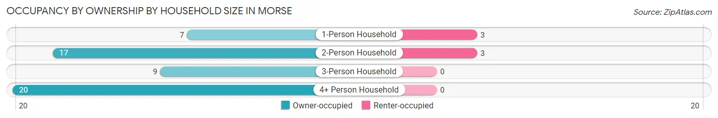 Occupancy by Ownership by Household Size in Morse