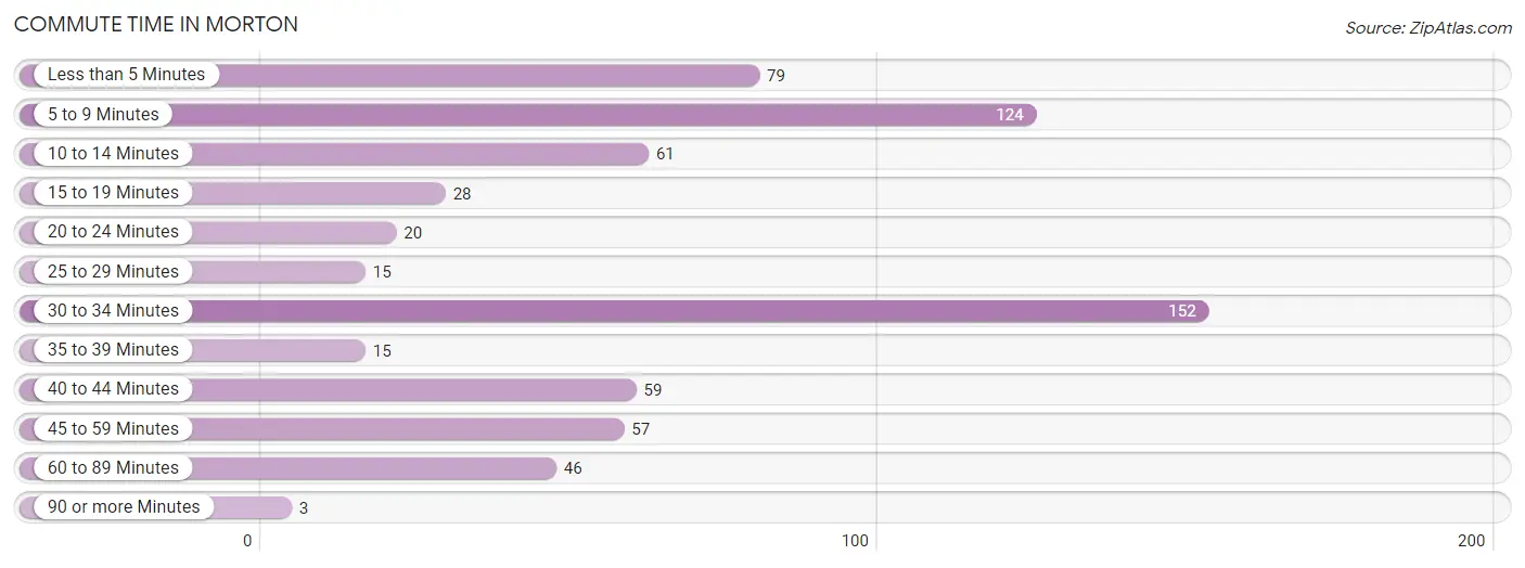 Commute Time in Morton