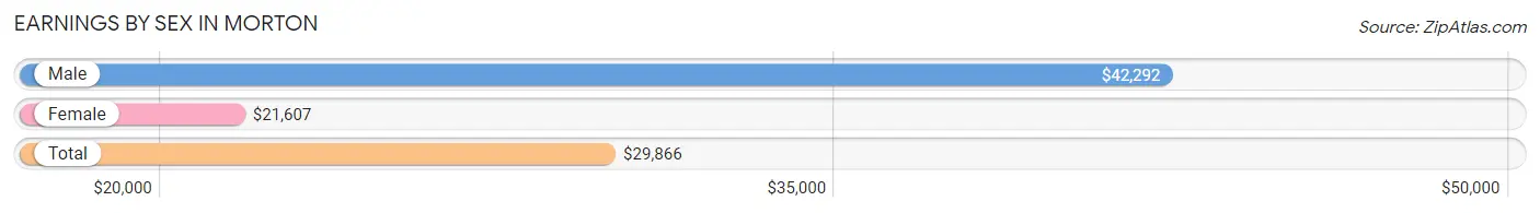 Earnings by Sex in Morton