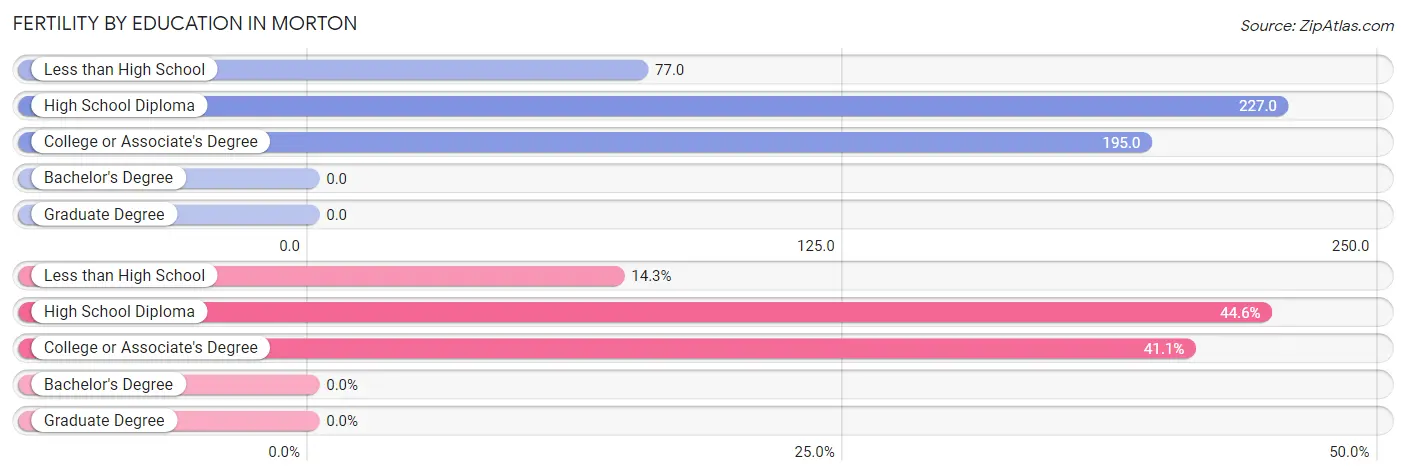 Female Fertility by Education Attainment in Morton