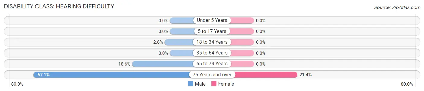 Disability in Morton: <span>Hearing Difficulty</span>