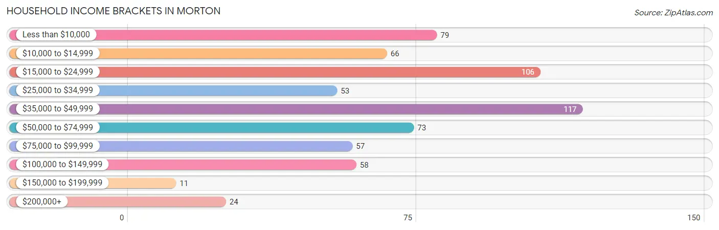 Household Income Brackets in Morton