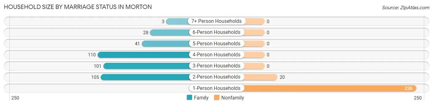 Household Size by Marriage Status in Morton