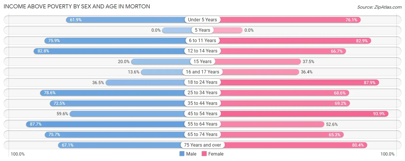 Income Above Poverty by Sex and Age in Morton
