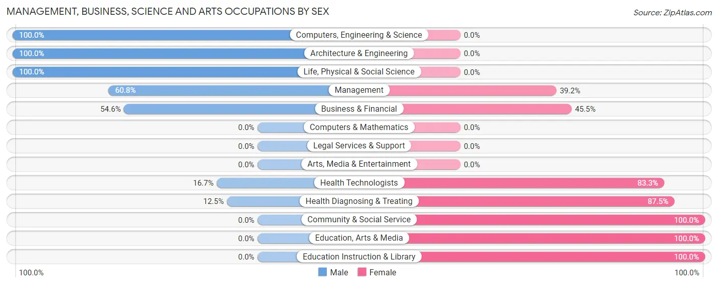 Management, Business, Science and Arts Occupations by Sex in Morton