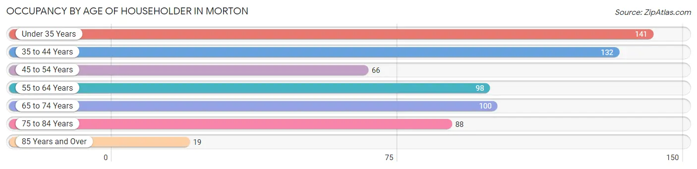 Occupancy by Age of Householder in Morton