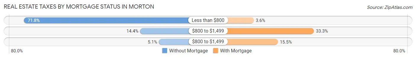 Real Estate Taxes by Mortgage Status in Morton