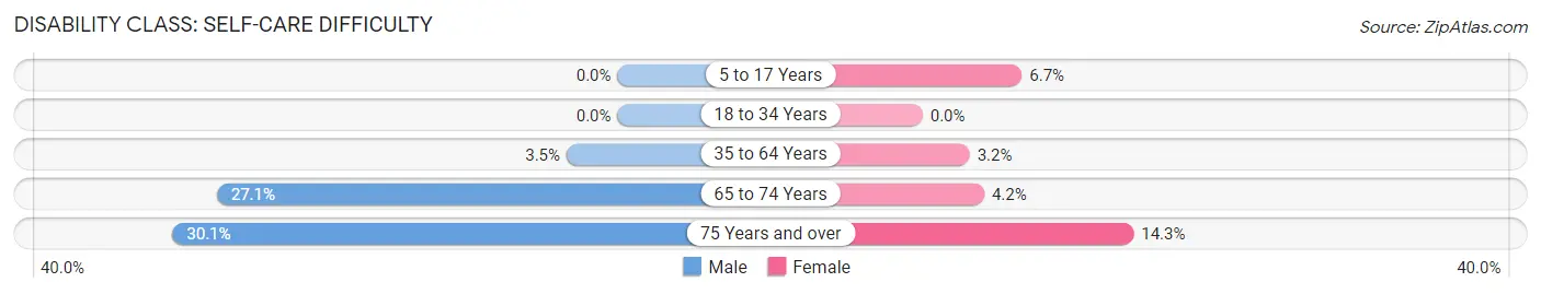 Disability in Morton: <span>Self-Care Difficulty</span>