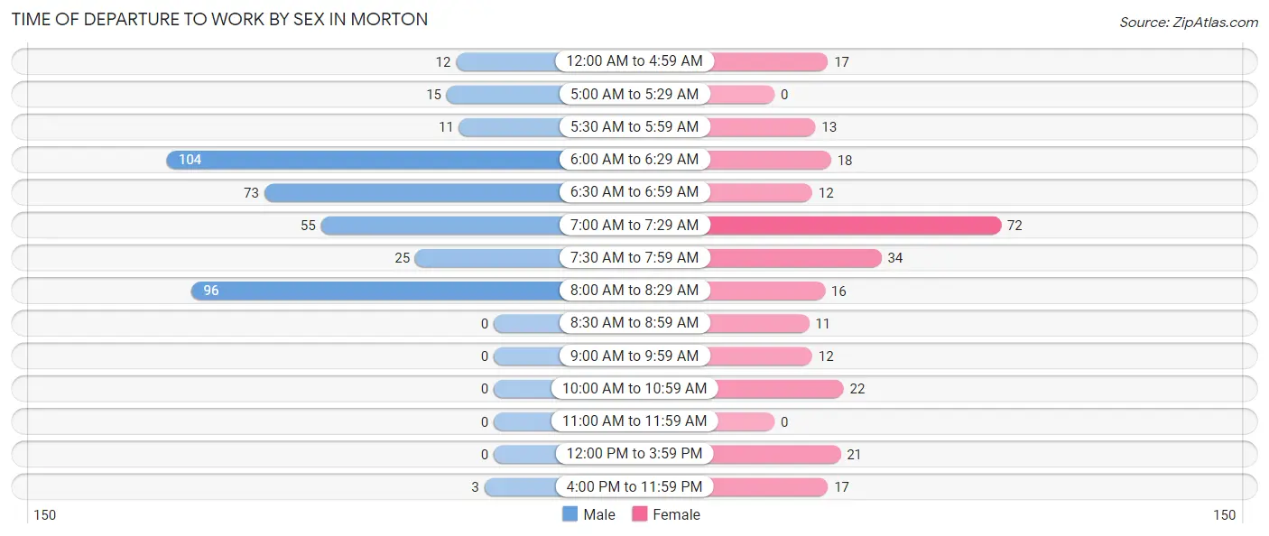 Time of Departure to Work by Sex in Morton