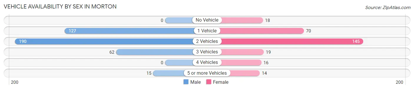 Vehicle Availability by Sex in Morton