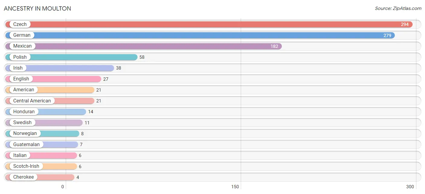 Ancestry in Moulton