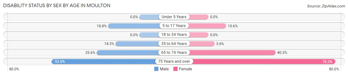 Disability Status by Sex by Age in Moulton