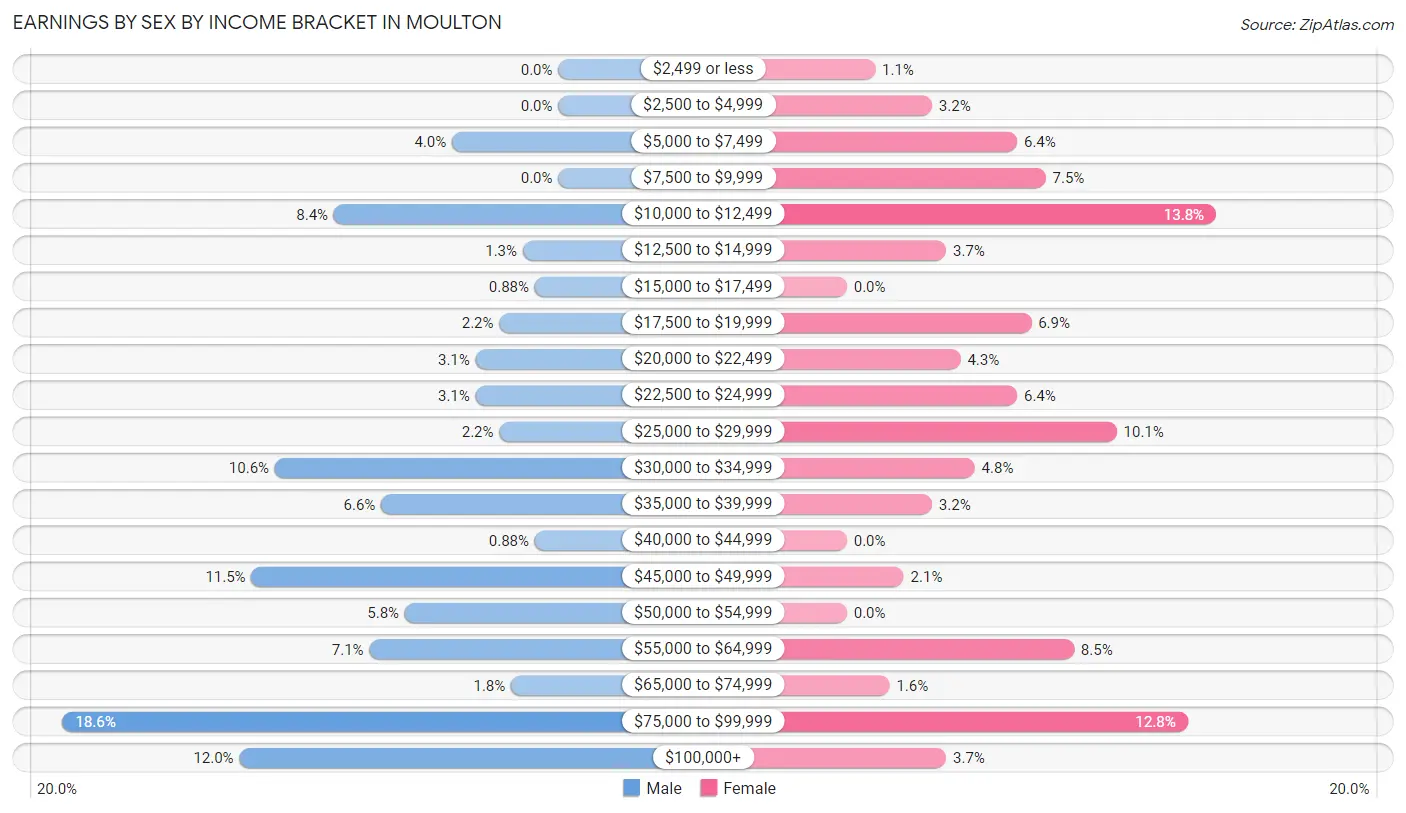 Earnings by Sex by Income Bracket in Moulton