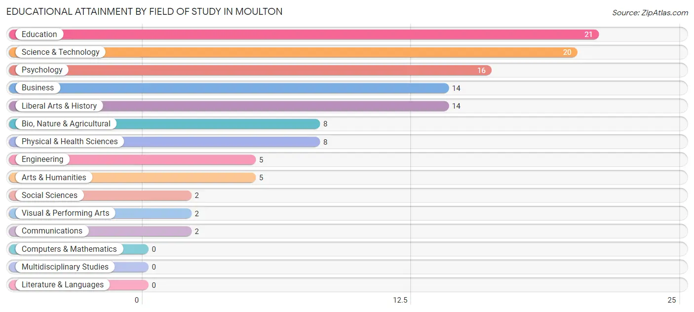 Educational Attainment by Field of Study in Moulton