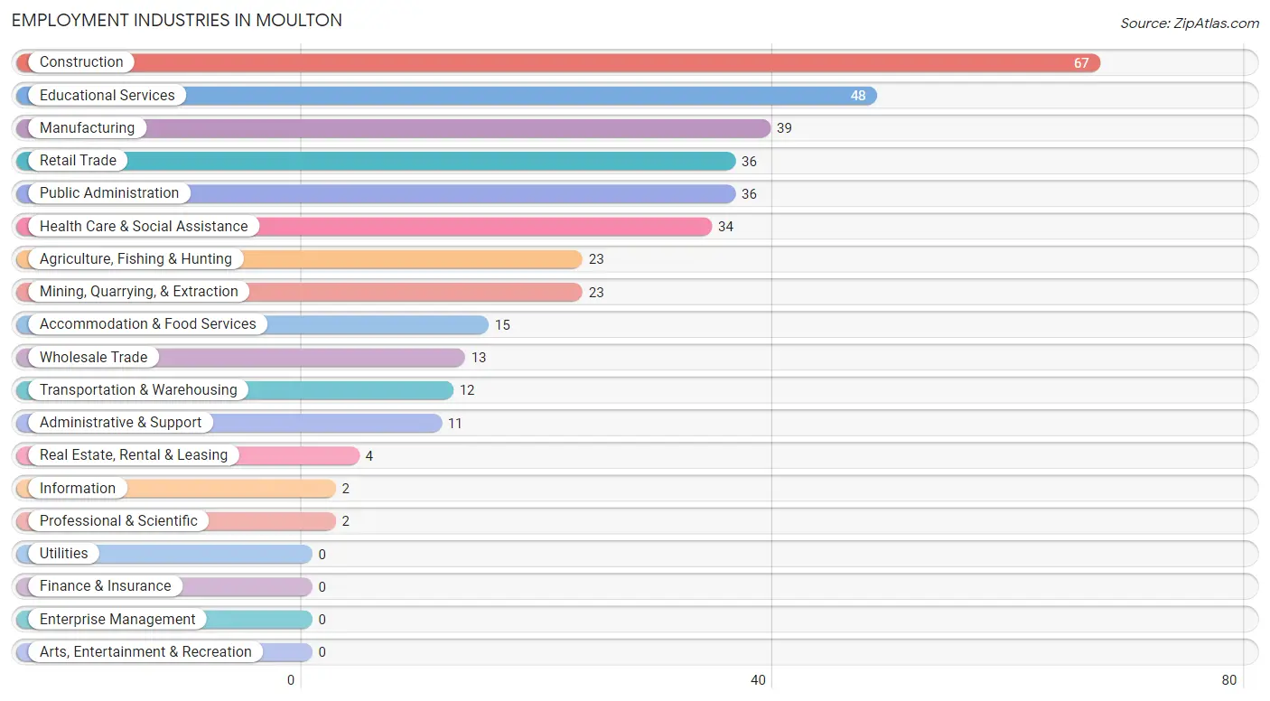 Employment Industries in Moulton