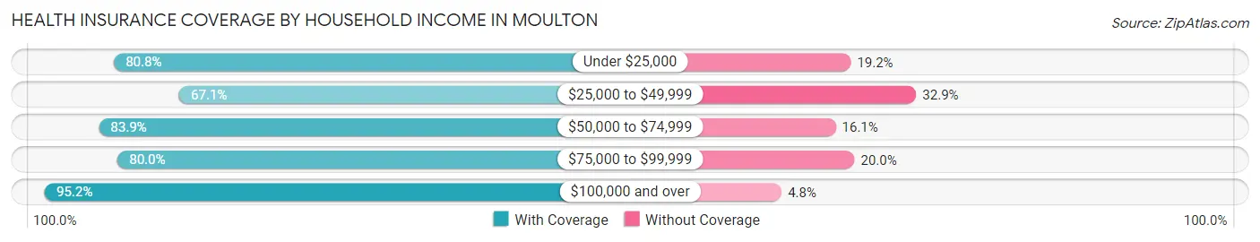Health Insurance Coverage by Household Income in Moulton