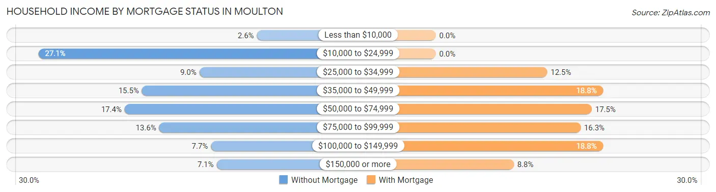 Household Income by Mortgage Status in Moulton