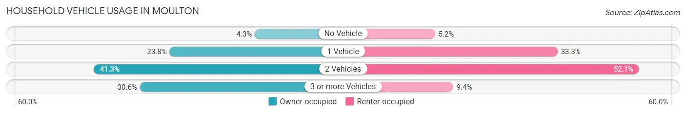 Household Vehicle Usage in Moulton