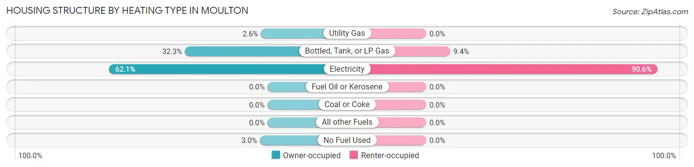 Housing Structure by Heating Type in Moulton