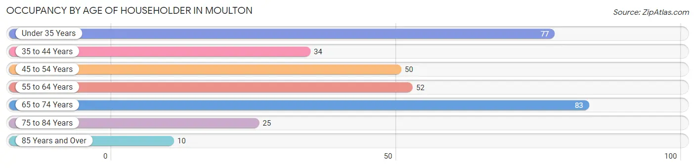 Occupancy by Age of Householder in Moulton