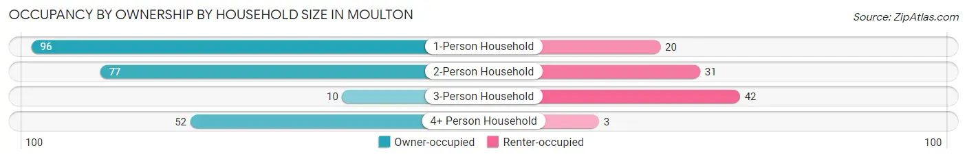 Occupancy by Ownership by Household Size in Moulton