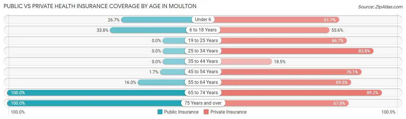 Public vs Private Health Insurance Coverage by Age in Moulton