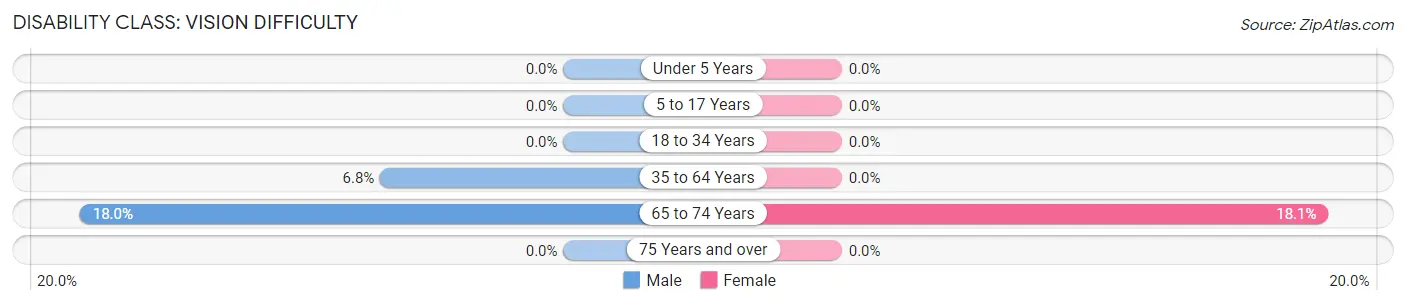 Disability in Moulton: <span>Vision Difficulty</span>