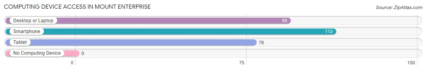 Computing Device Access in Mount Enterprise