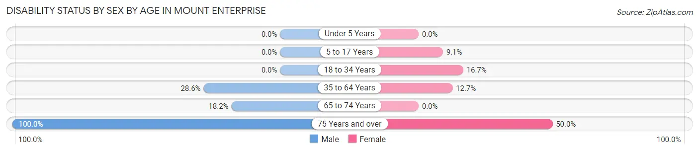 Disability Status by Sex by Age in Mount Enterprise