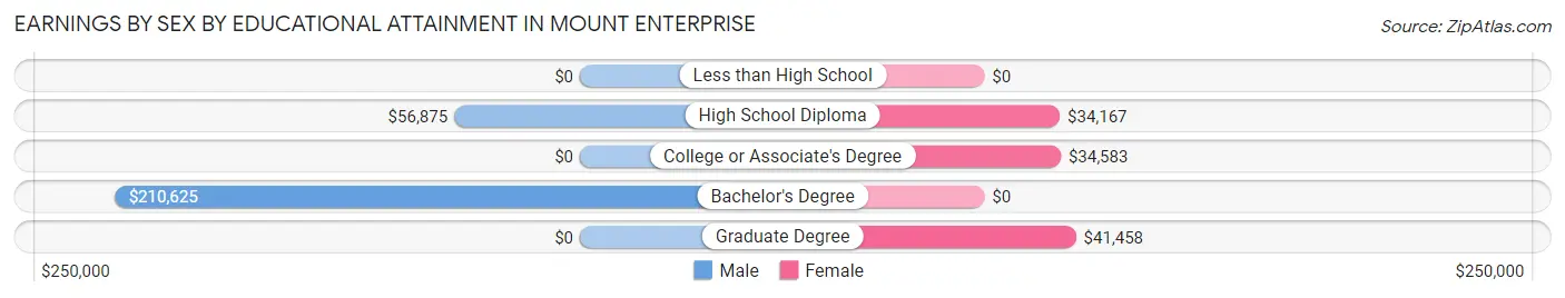 Earnings by Sex by Educational Attainment in Mount Enterprise