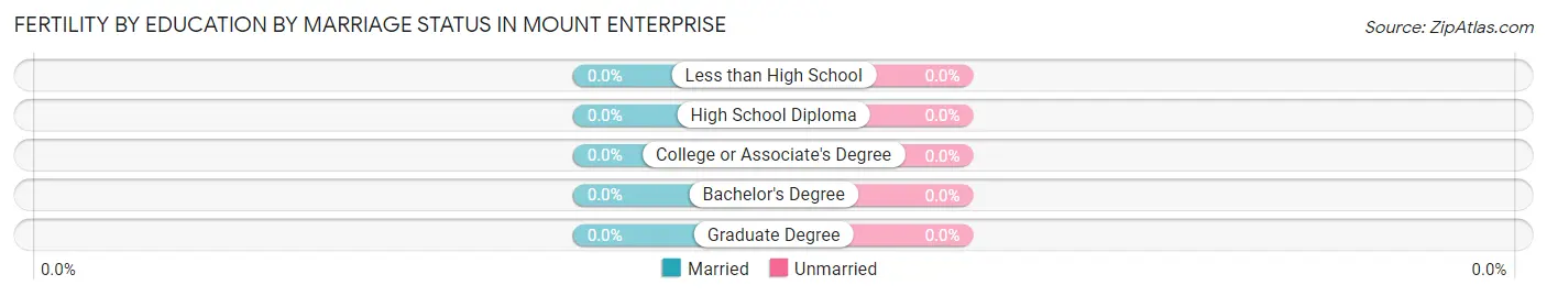 Female Fertility by Education by Marriage Status in Mount Enterprise