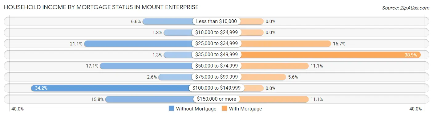 Household Income by Mortgage Status in Mount Enterprise