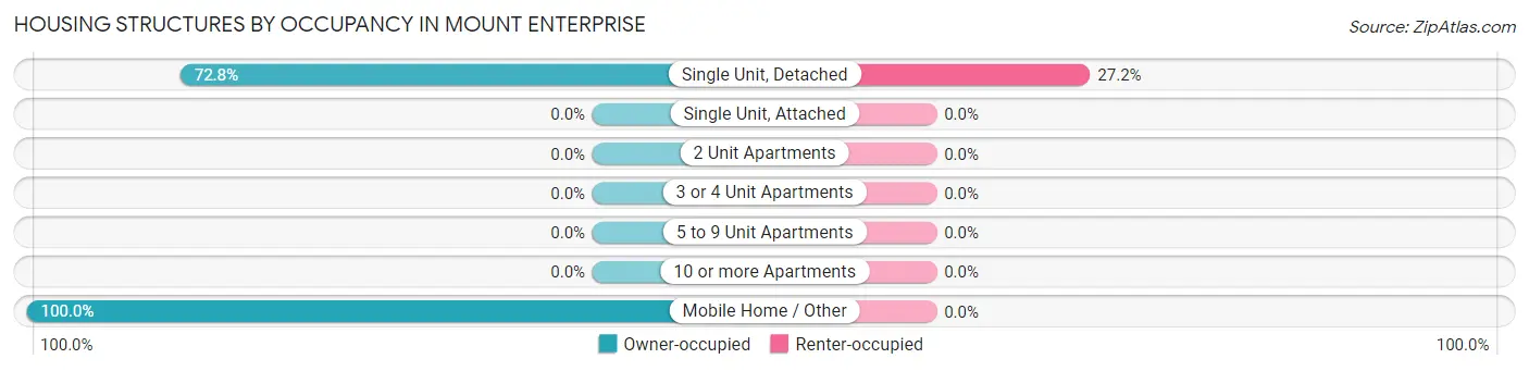 Housing Structures by Occupancy in Mount Enterprise