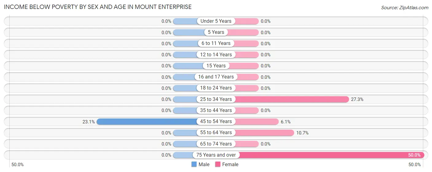 Income Below Poverty by Sex and Age in Mount Enterprise