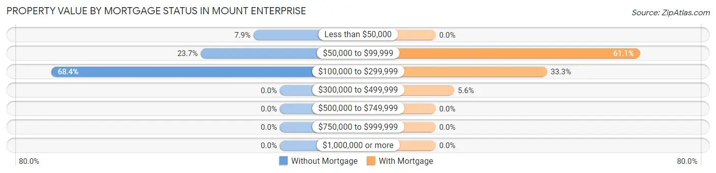 Property Value by Mortgage Status in Mount Enterprise
