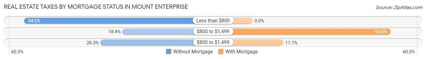 Real Estate Taxes by Mortgage Status in Mount Enterprise