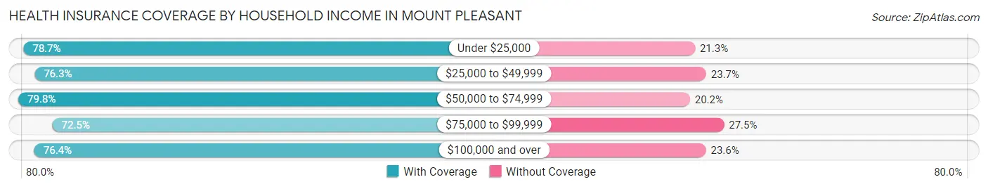 Health Insurance Coverage by Household Income in Mount Pleasant