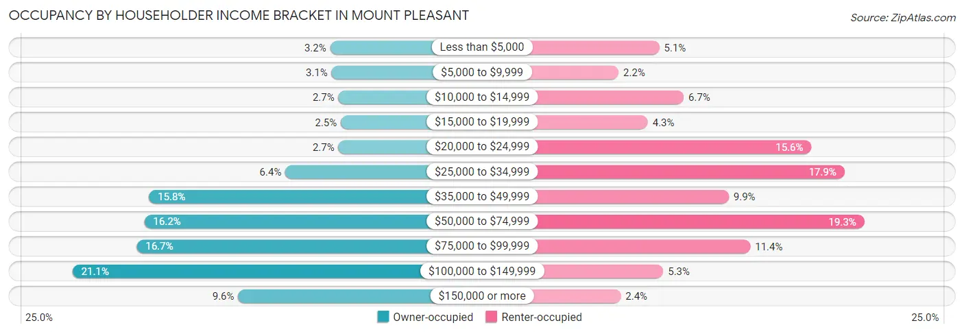 Occupancy by Householder Income Bracket in Mount Pleasant