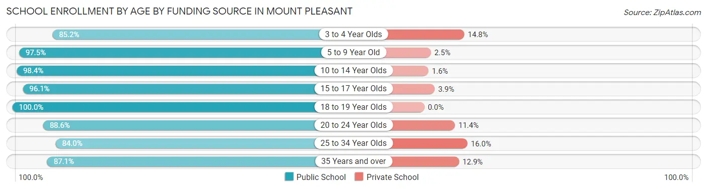 School Enrollment by Age by Funding Source in Mount Pleasant