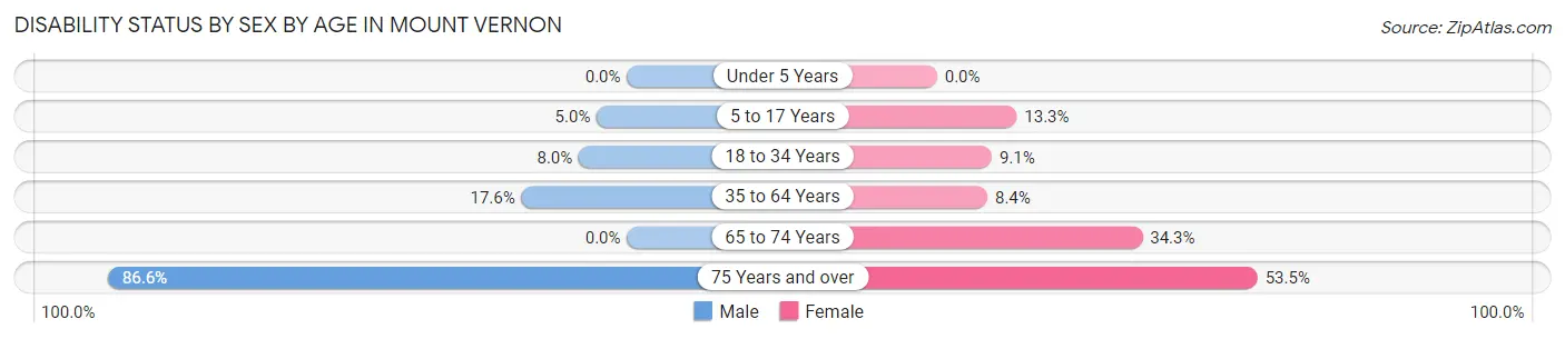 Disability Status by Sex by Age in Mount Vernon