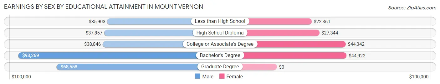 Earnings by Sex by Educational Attainment in Mount Vernon