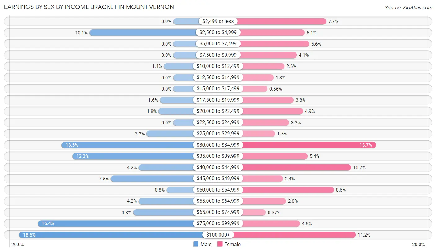 Earnings by Sex by Income Bracket in Mount Vernon