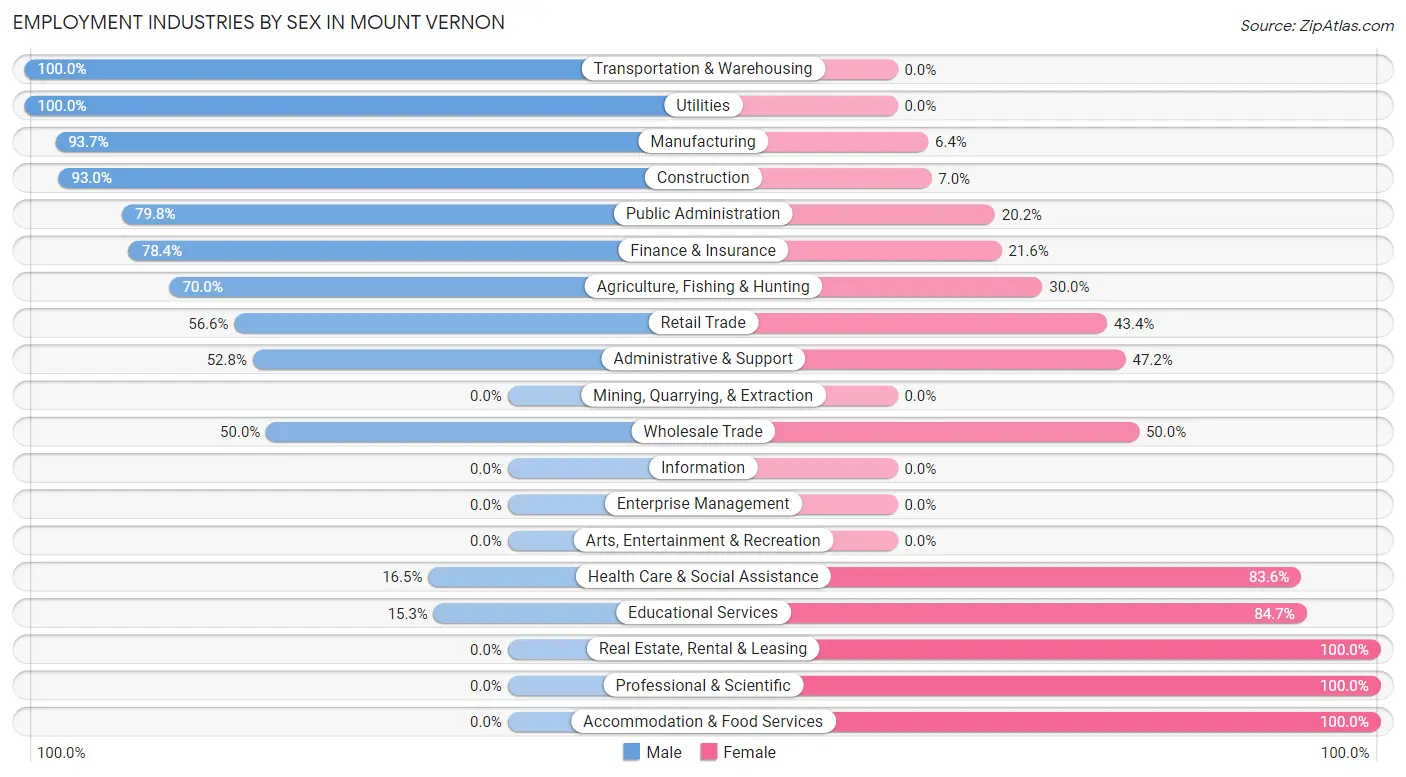 Employment Industries by Sex in Mount Vernon