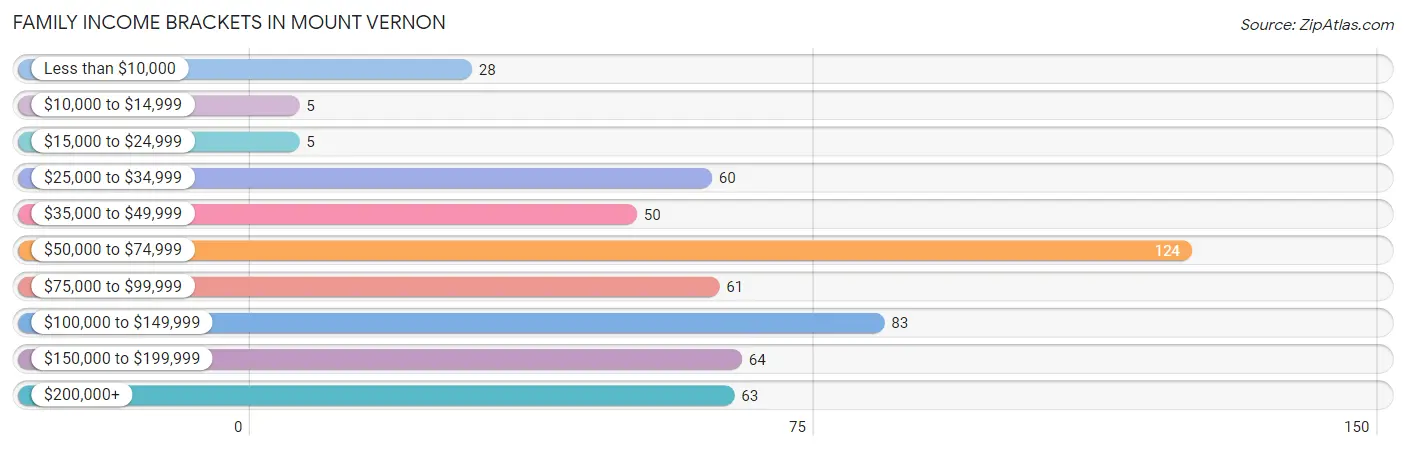 Family Income Brackets in Mount Vernon