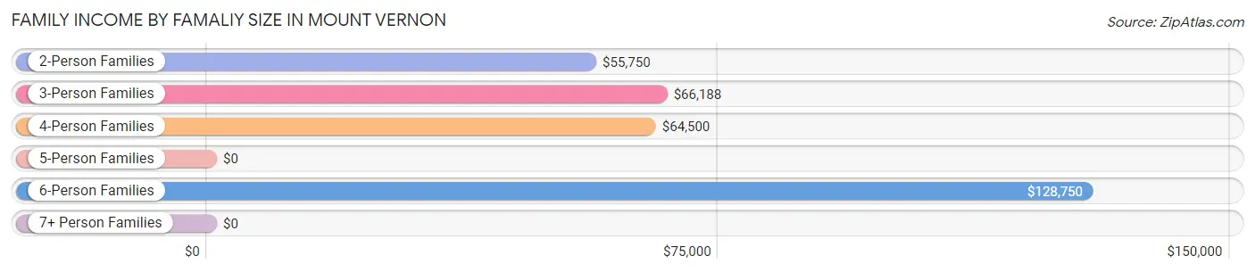 Family Income by Famaliy Size in Mount Vernon