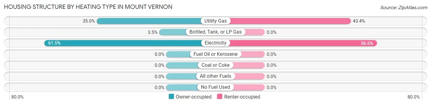 Housing Structure by Heating Type in Mount Vernon