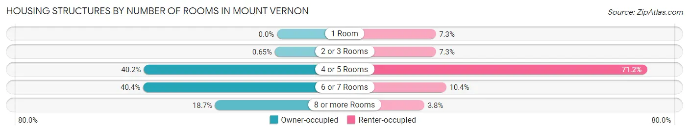 Housing Structures by Number of Rooms in Mount Vernon