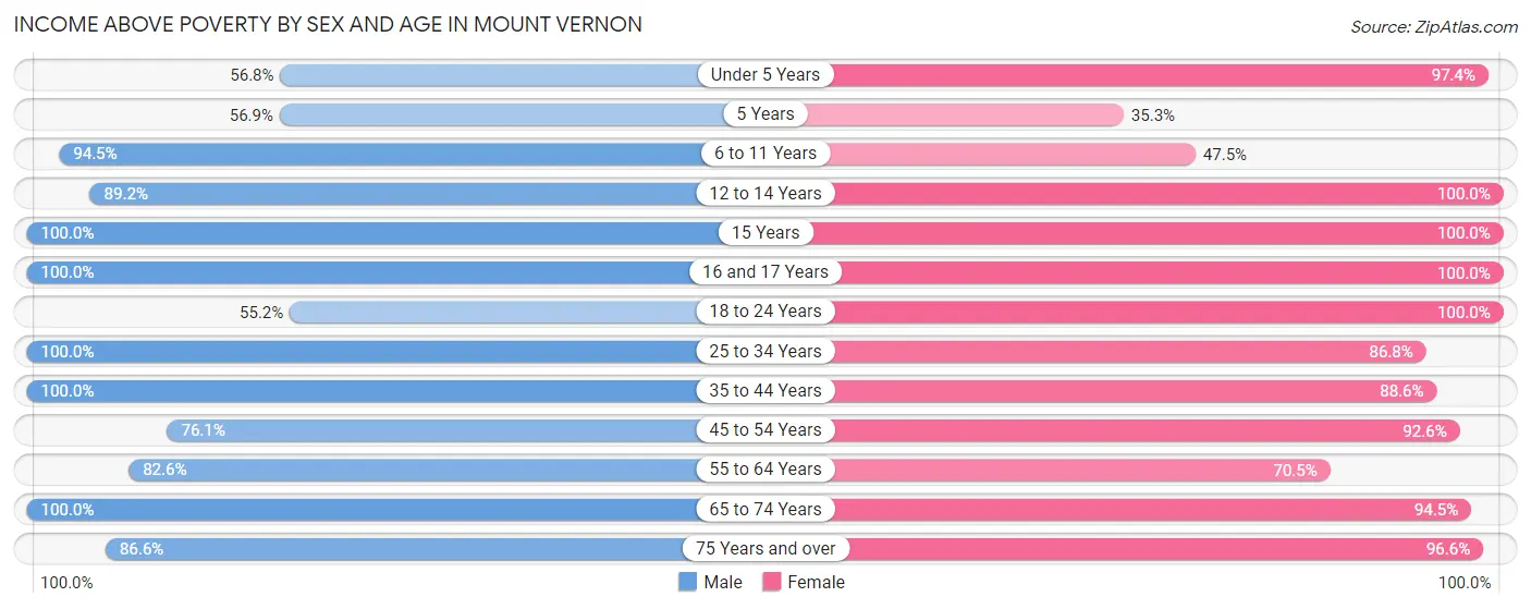 Income Above Poverty by Sex and Age in Mount Vernon