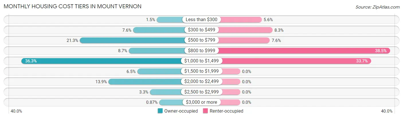 Monthly Housing Cost Tiers in Mount Vernon